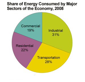 energy consumed