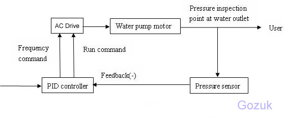 variable frequency drive system composition