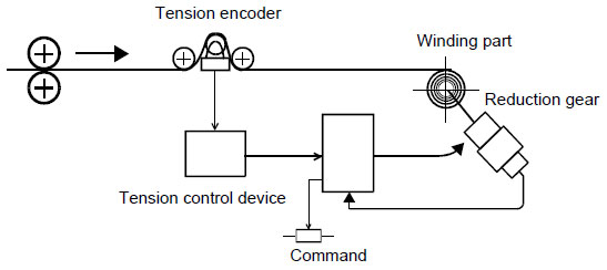 VFD Closed loop torque control