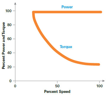 Constant power load