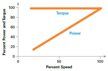 Constant torque load