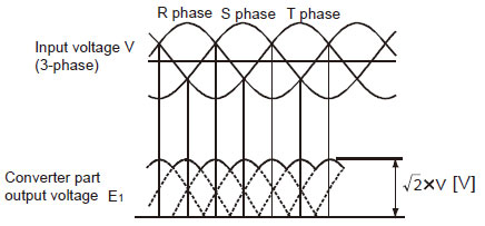 Converter part waveform