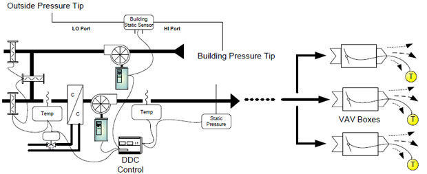 Frequency Inverter Direct Digital Control