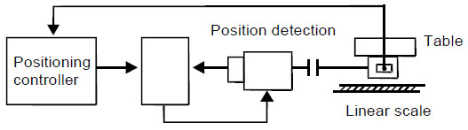 VFD Full-closed loop position control