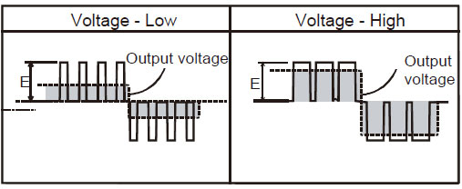 Method to change voltage
