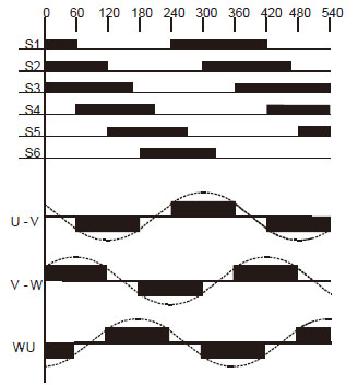 Method to create 3-phase AC