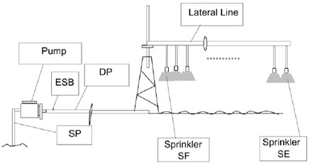 scheme of installation for irrigation center pivot