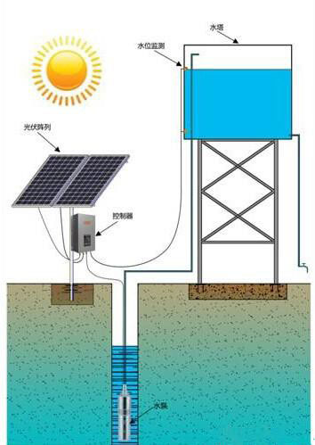 Solar pump water supply system appearance