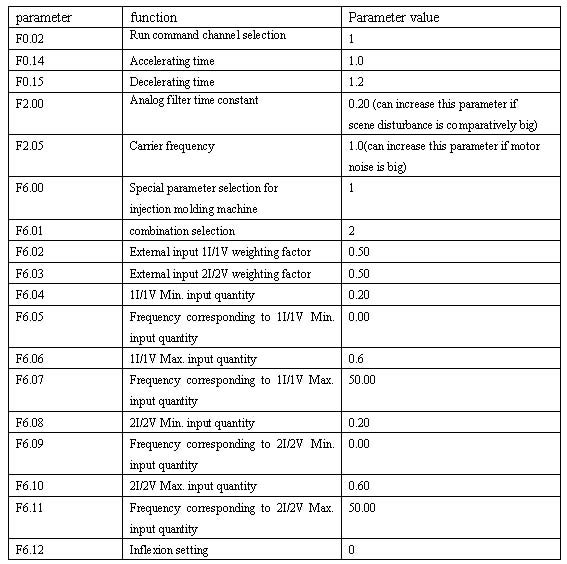 variable frequency inverter drive parameters setting