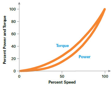 Variable torque load