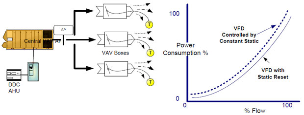 Variable Air Volume System energy savings