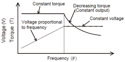 V/F pattern and motor output torque