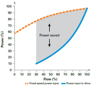 Pump power saving of using VFD vs throttle valve