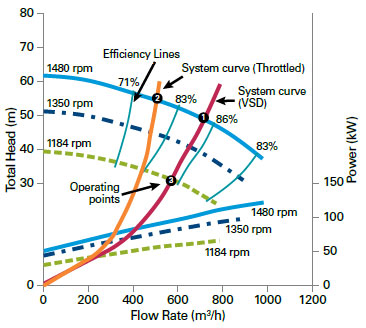 Pump efficiency of using VFD vs throttle valve