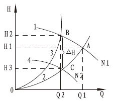 vfd working graph